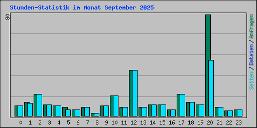 Stunden-Statistik im Monat September 2025