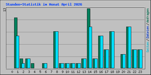Stunden-Statistik im Monat April 2026