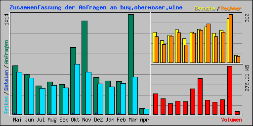 Zusammenfassung der Anfragen an buy.obermoser.wine