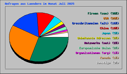 Anfragen aus Laendern im Monat Juli 2025
