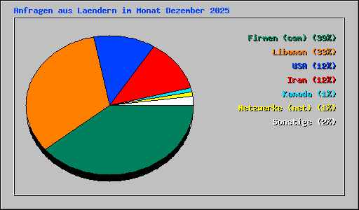 Anfragen aus Laendern im Monat Dezember 2025