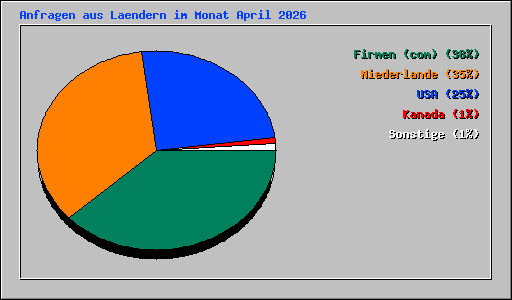 Anfragen aus Laendern im Monat April 2026