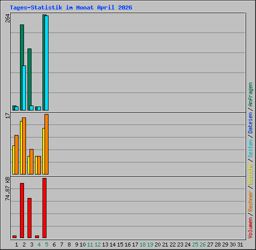 Tages-Statistik im Monat April 2026