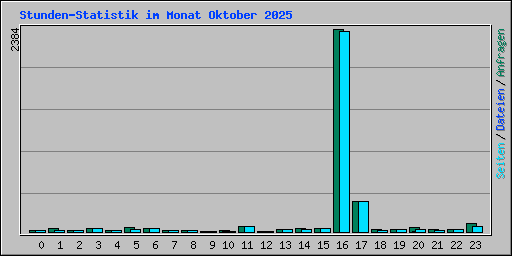 Stunden-Statistik im Monat Oktober 2025