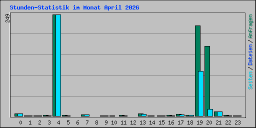Stunden-Statistik im Monat April 2026