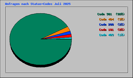 Anfragen nach Status-Codes Juli 2025