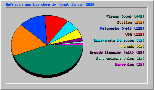 Anfragen aus Laendern im Monat Januar 2026