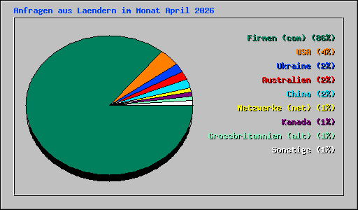 Anfragen aus Laendern im Monat April 2026