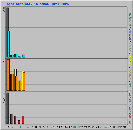 Tages-Statistik im Monat April 2026