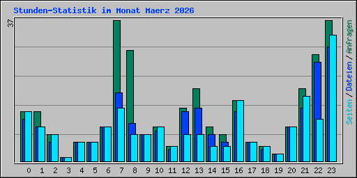 Stunden-Statistik im Monat Maerz 2026