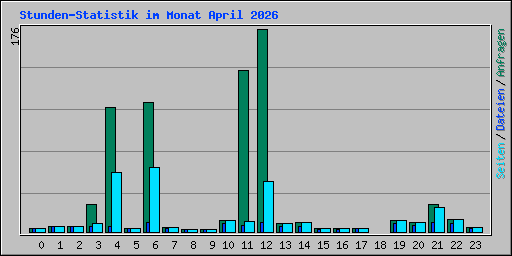 Stunden-Statistik im Monat April 2026