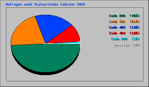 Anfragen nach Status-Codes Februar 2026