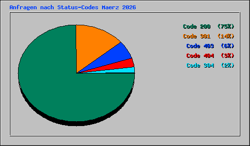 Anfragen nach Status-Codes Maerz 2026