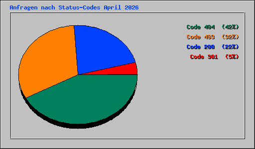 Anfragen nach Status-Codes April 2026