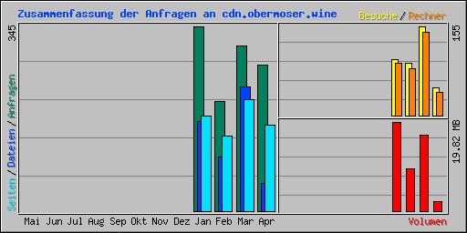 Zusammenfassung der Anfragen an cdn.obermoser.wine