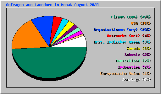 Anfragen aus Laendern im Monat August 2025