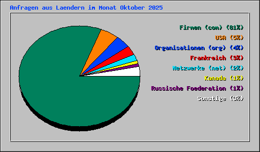Anfragen aus Laendern im Monat Oktober 2025