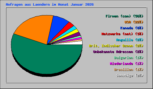 Anfragen aus Laendern im Monat Januar 2026