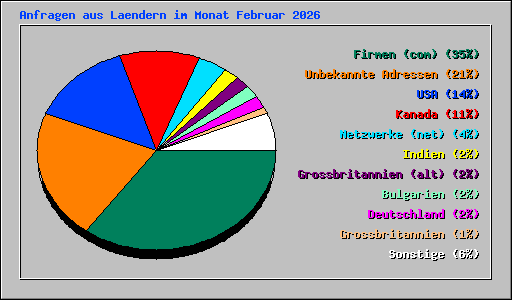 Anfragen aus Laendern im Monat Februar 2026