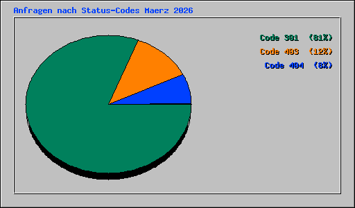 Anfragen nach Status-Codes Maerz 2026