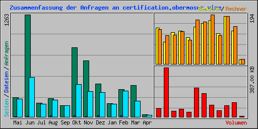 Zusammenfassung der Anfragen an certification.obermoser.wine