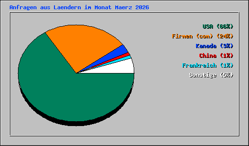 Anfragen aus Laendern im Monat Maerz 2026