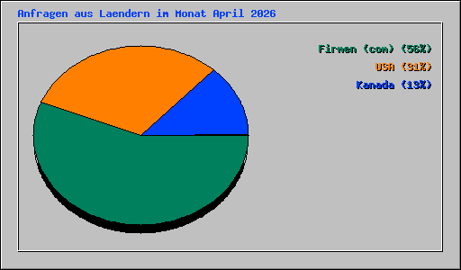 Anfragen aus Laendern im Monat April 2026