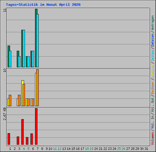 Tages-Statistik im Monat April 2026