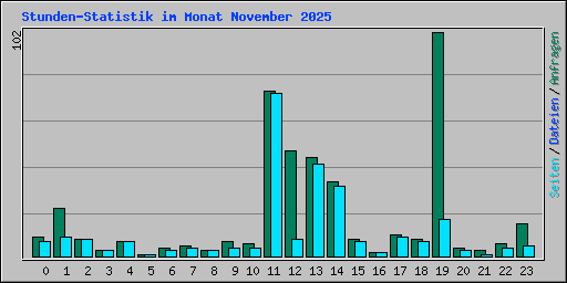 Stunden-Statistik im Monat November 2025