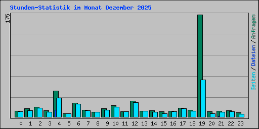 Stunden-Statistik im Monat Dezember 2025