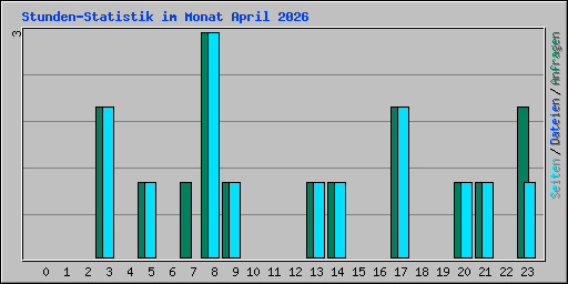Stunden-Statistik im Monat April 2026