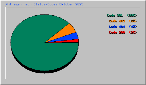 Anfragen nach Status-Codes Oktober 2025