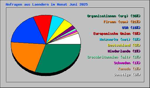 Anfragen aus Laendern im Monat Juni 2025