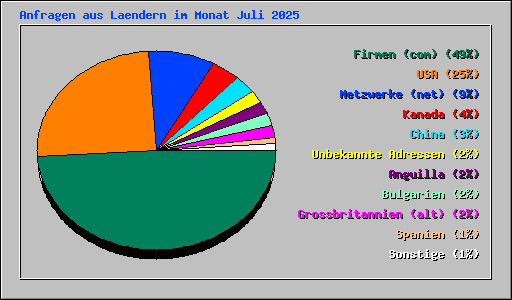 Anfragen aus Laendern im Monat Juli 2025