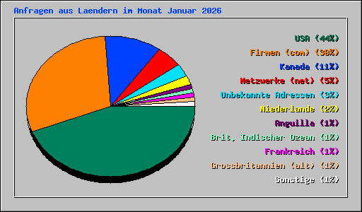 Anfragen aus Laendern im Monat Januar 2026