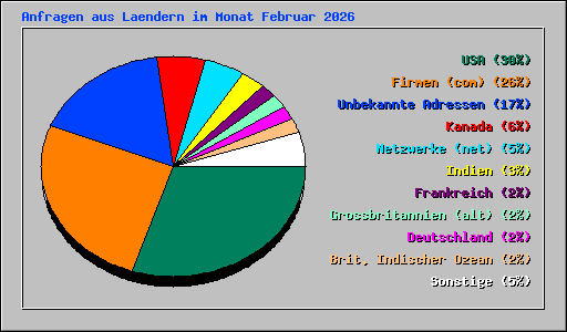 Anfragen aus Laendern im Monat Februar 2026