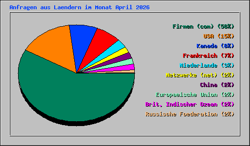 Anfragen aus Laendern im Monat April 2026