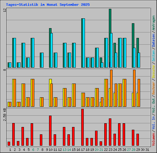 Tages-Statistik im Monat September 2025