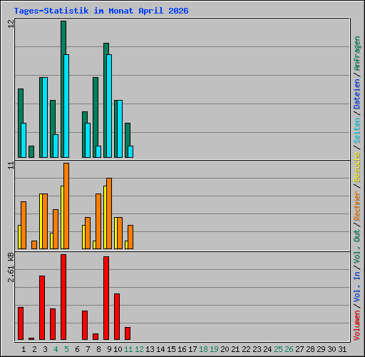 Tages-Statistik im Monat April 2026