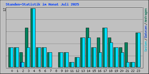 Stunden-Statistik im Monat Juli 2025
