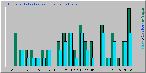 Stunden-Statistik im Monat April 2026