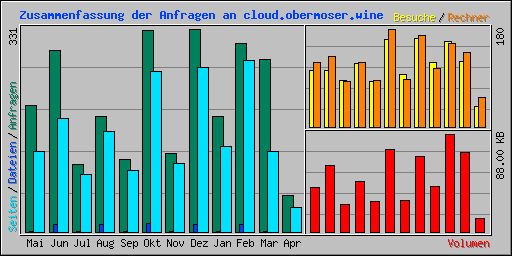 Zusammenfassung der Anfragen an cloud.obermoser.wine