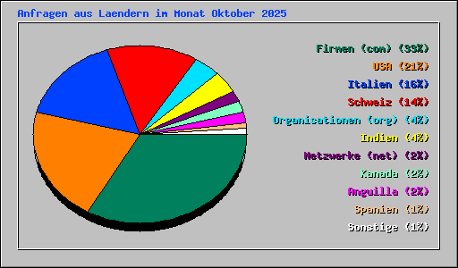 Anfragen aus Laendern im Monat Oktober 2025