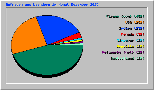 Anfragen aus Laendern im Monat Dezember 2025
