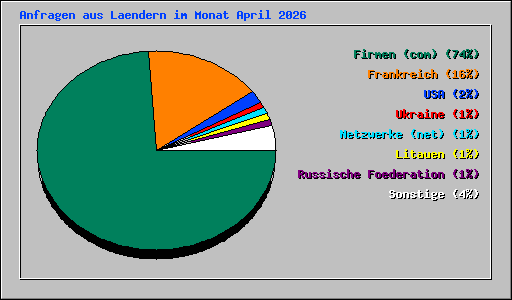 Anfragen aus Laendern im Monat April 2026