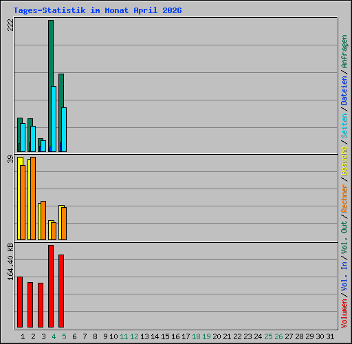 Tages-Statistik im Monat April 2026