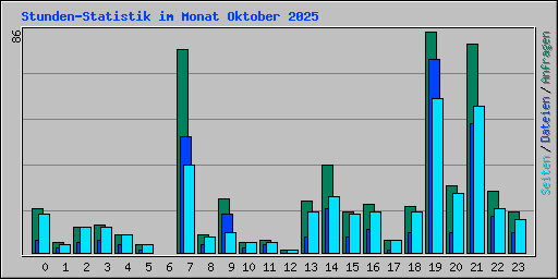 Stunden-Statistik im Monat Oktober 2025