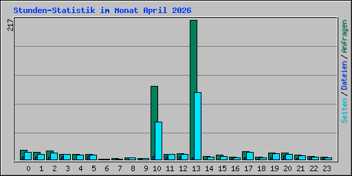 Stunden-Statistik im Monat April 2026