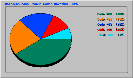 Anfragen nach Status-Codes November 2025