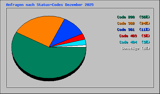 Anfragen nach Status-Codes Dezember 2025